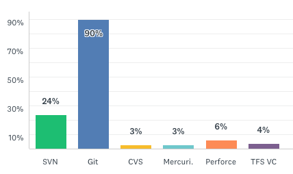 What SCM do you use?